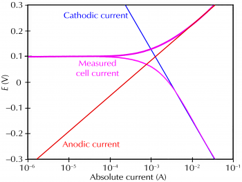 Comparison of the polarization curves (a) and Tafel slope curves